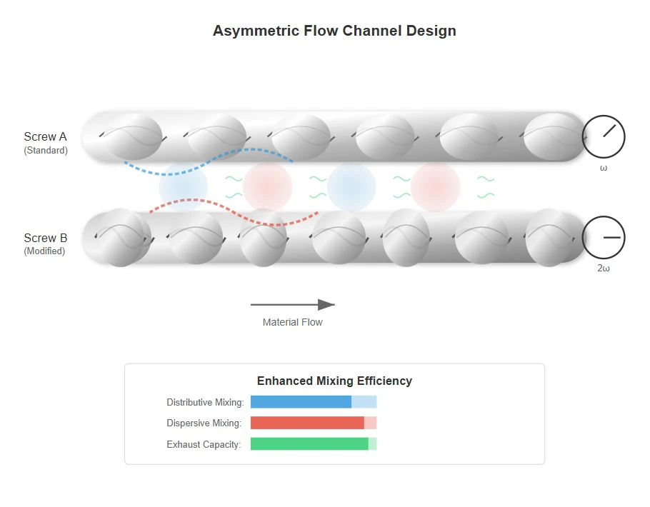 Asymmetric Design Asymmetric Design