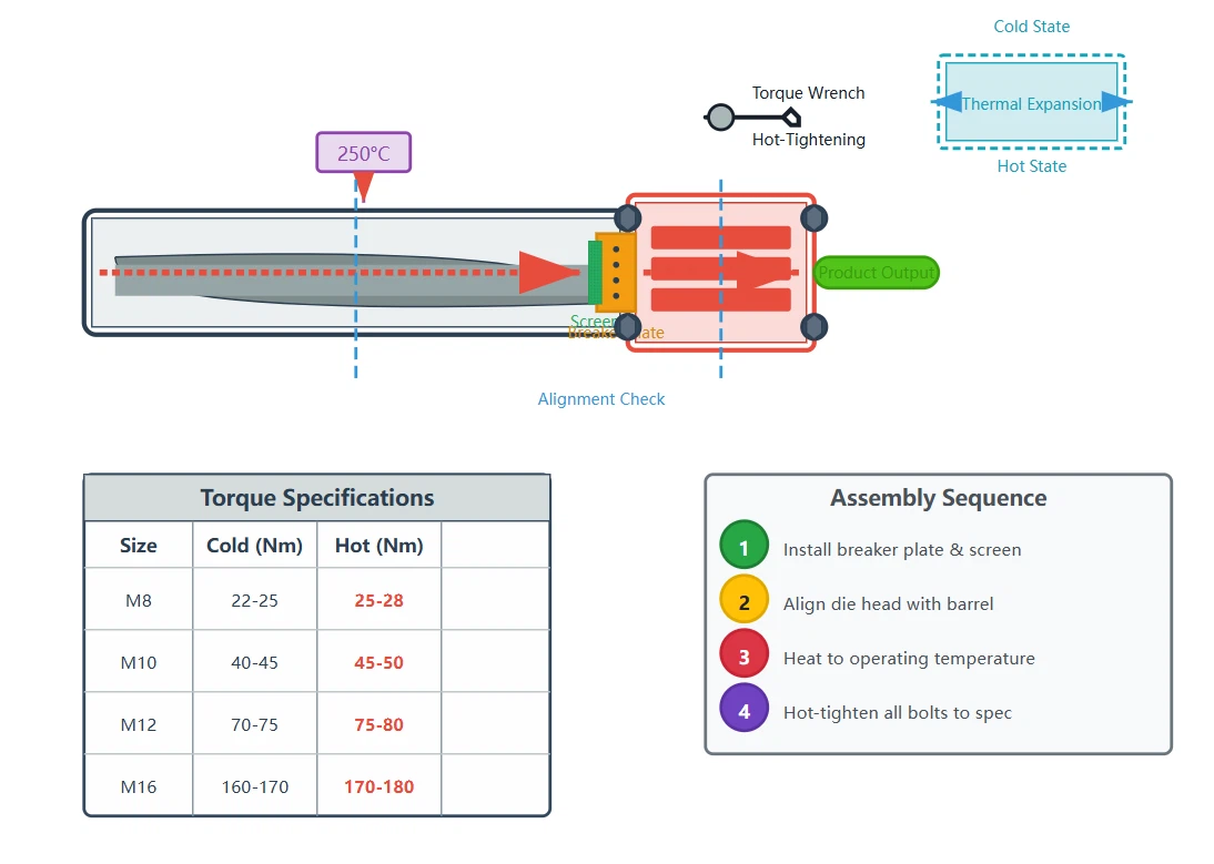 Component Assembly and Verification Component Assembly and Verification